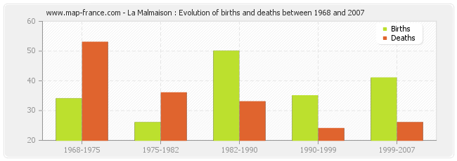 La Malmaison : Evolution of births and deaths between 1968 and 2007